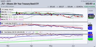 Federal Reserve’s Victory Lap and Next Steps for Stocks tlt treasury bond etf trading price 100 important investing chart june 15