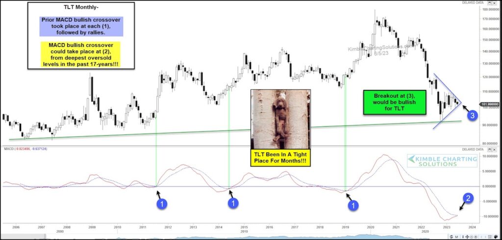 tlt treasury bond etf bearish wedge price pattern chart year 2023