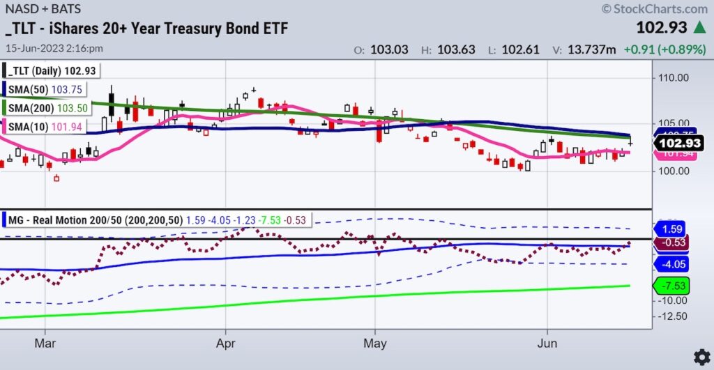 tlt treasury bonds etf trading investment analysis chart