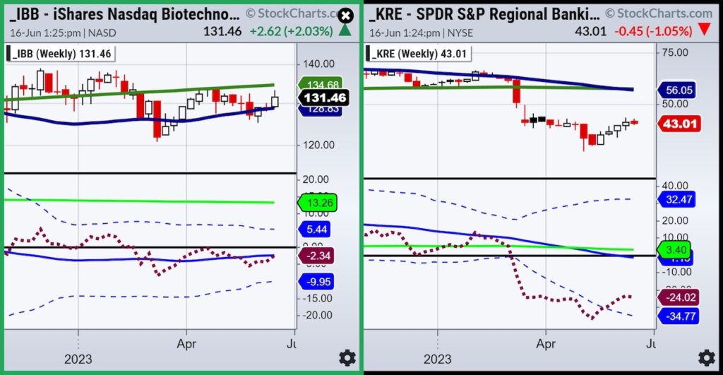 trading etf ibb biotech investment analysis chart