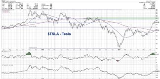 Does Tesla’s Stock Price Break Over $300? (TSLA) tsla tesla stock technical analysis buy signal indicators trading chart image