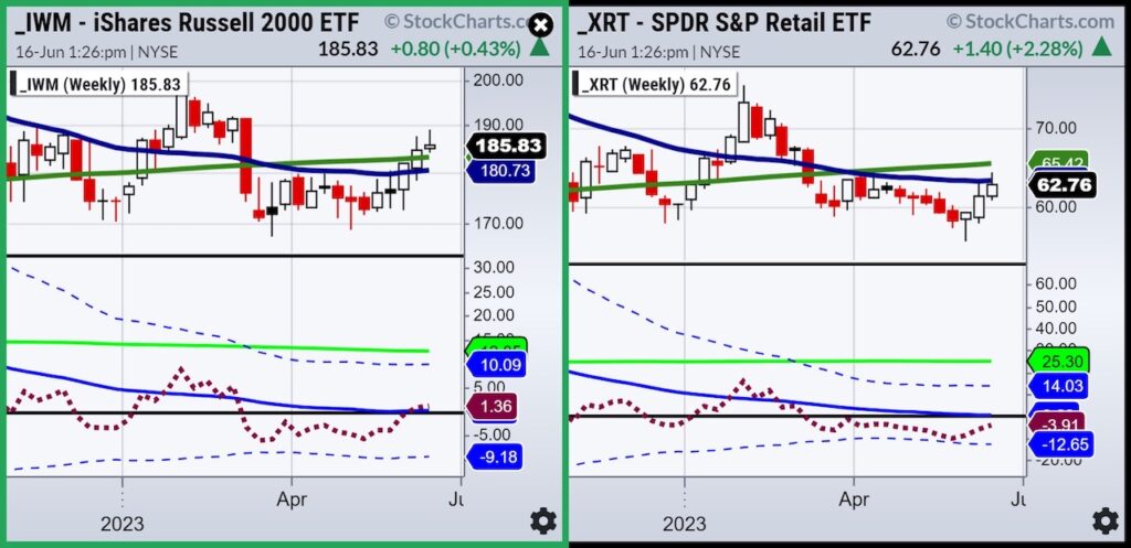 under performance etfs iwm xrt investment chart