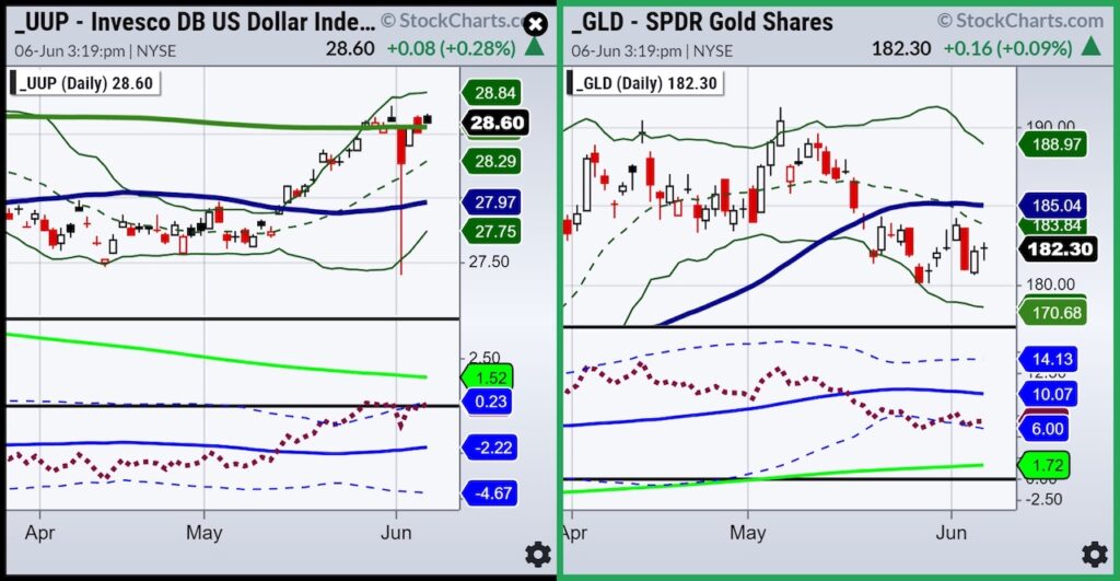 us dollar bullish etf uup trading higher price chart june