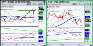 Some Trading Pairs to Think About Right Now us dollar bullish etf uup trading higher price chart june