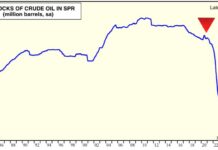 U.S. Oil Reserves Drop to 40 Year Lows us stocks of crude oil in spring strategic petroleum reserve image