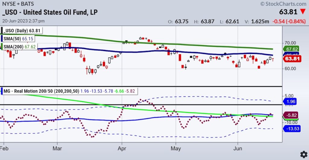 uso crude oil etf united states dollar priced chart