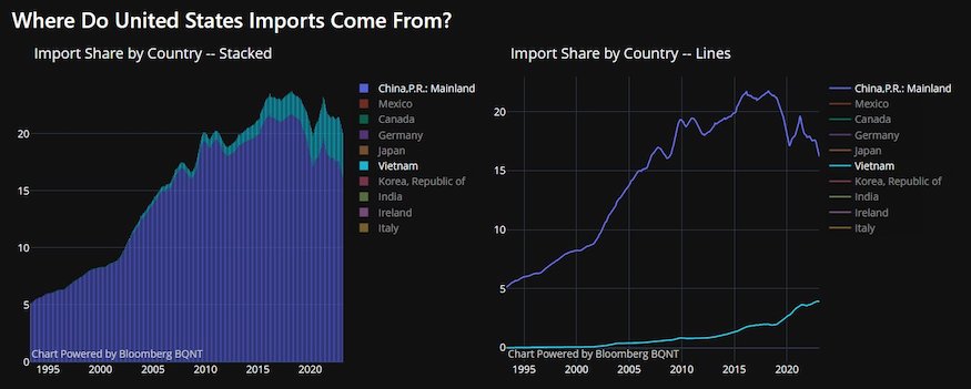 vietnam growing imports chart