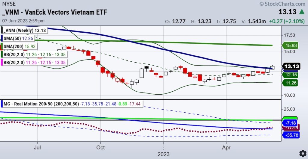 vnm vietnam etf trading bullish investing chart