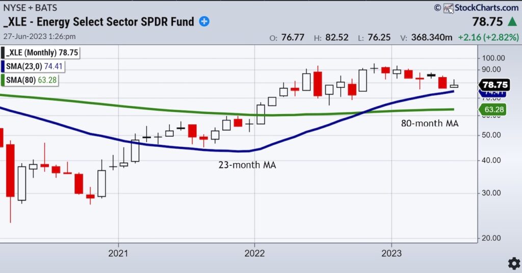 xle energy sector etf trading buy signal long term investing chart image