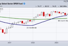 What A Healthy Correction in Energy Stocks Looks Like xle energy sector etf trading buy signal long term investing chart image