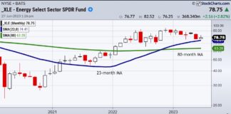 What A Healthy Correction in Energy Stocks Looks Like xle energy sector etf trading buy signal long term investing chart image