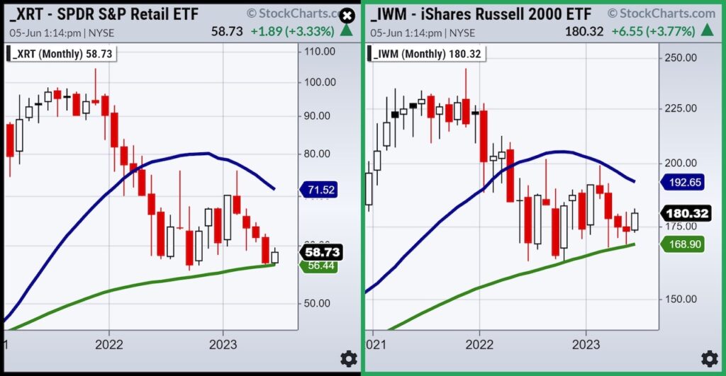 xrt iwm etfs trading price support important stock market analysis image