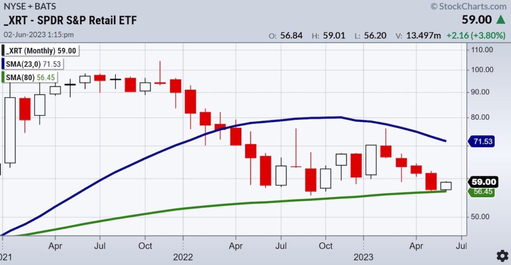 xrt retail sector etf technical price support important analysis investing chart image