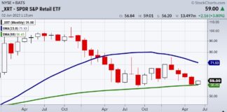 Soft Landing? Retail Sector Gets Up and Boogies xrt retail sector etf technical price support important analysis investing chart image