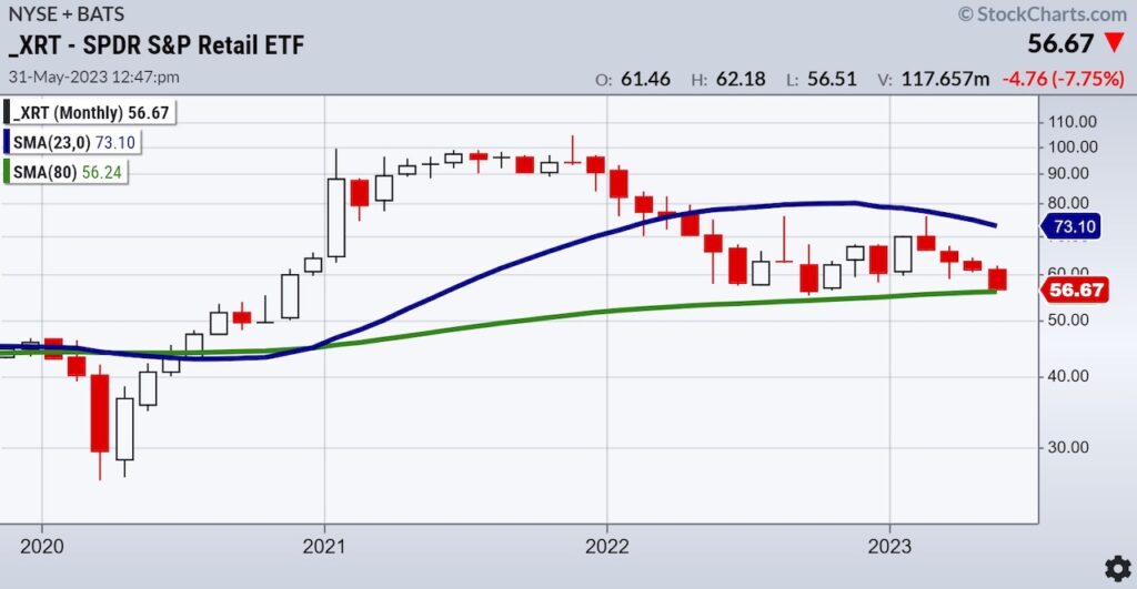 xrt retail sector etf trading new price lows bearish sell signal chart june 1