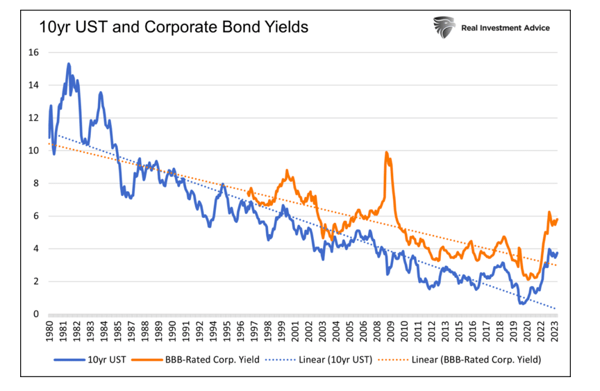 10 year us treasury bonds yields comparison corporate bonds yields chart history