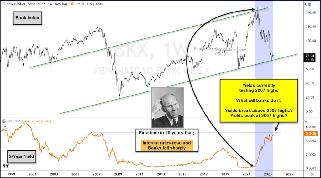 2 year us treasury bond yield correlation to bank stocks index analysis investing chart