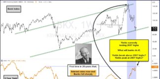 Who Wins? Bank Stocks versus Interest Rates 2 year us treasury bond yield correlation to bank stocks index analysis investing chart