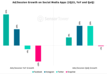 3 Stock Market Datapoints (July 16): Instagram, Ads, and Amazon Prime Day ad session growth by social media company platform app instagram facebook twitter