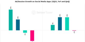 3 Stock Market Datapoints (July 16): Instagram, Ads, and Amazon Prime Day ad session growth by social media company platform app instagram facebook twitter