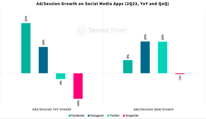 ad session growth by social media company platform app instagram facebook twitter