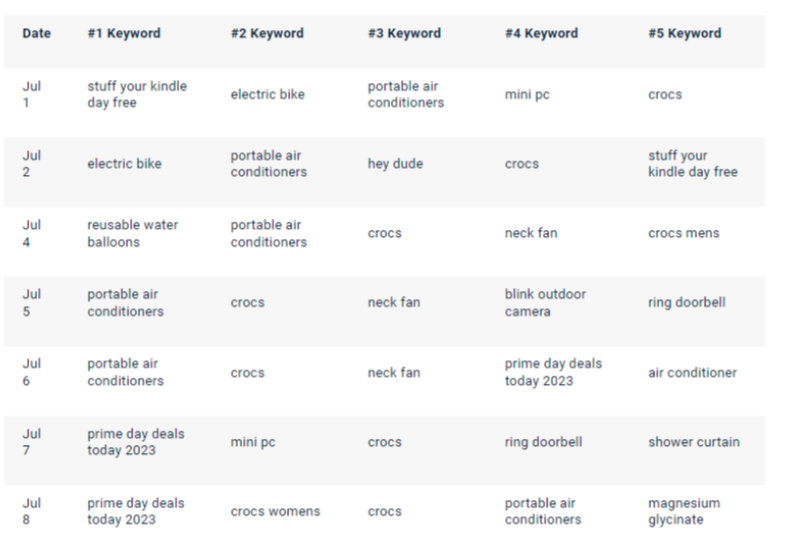 amazon prime day top search keywords this year