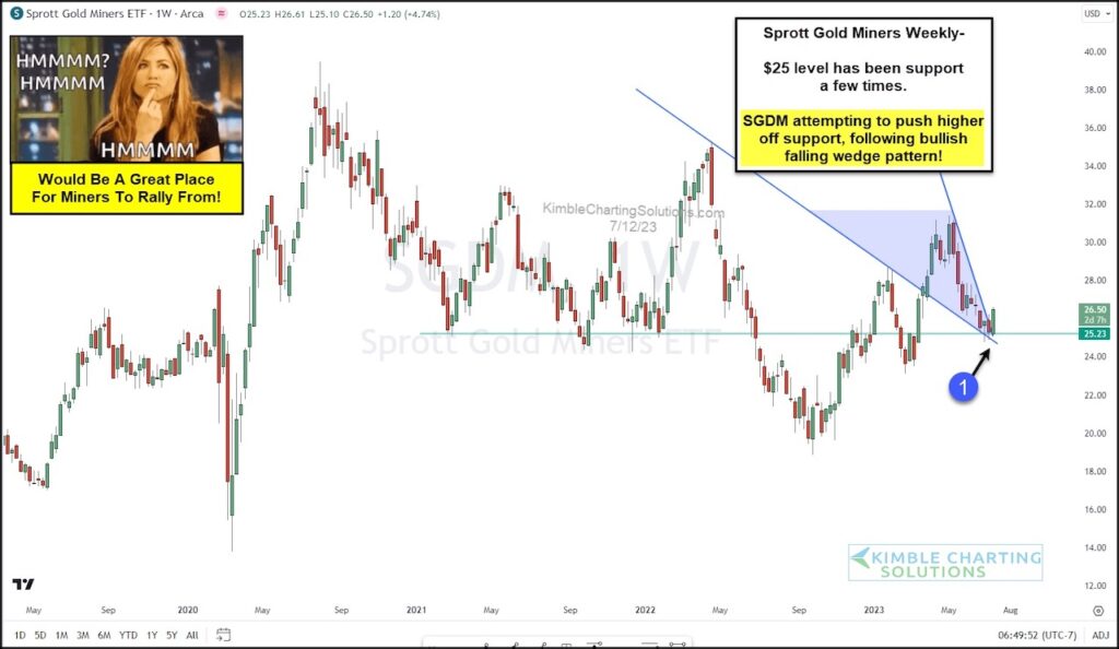 amex gold miners index trading price support bullish investing analysis chart image