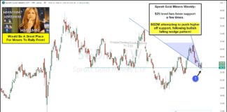 Gold Miners ETF Breaking Out of Bullish Falling Wedge Pattern! amex gold miners index trading price support bullish investing analysis chart image