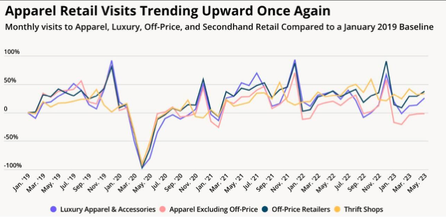 apparel retail visits trending higher better improving chart economy image