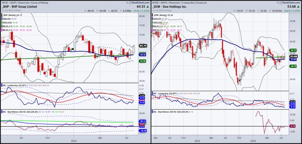bhp and dow stock price charts comparison bullish buy commodities stocks image