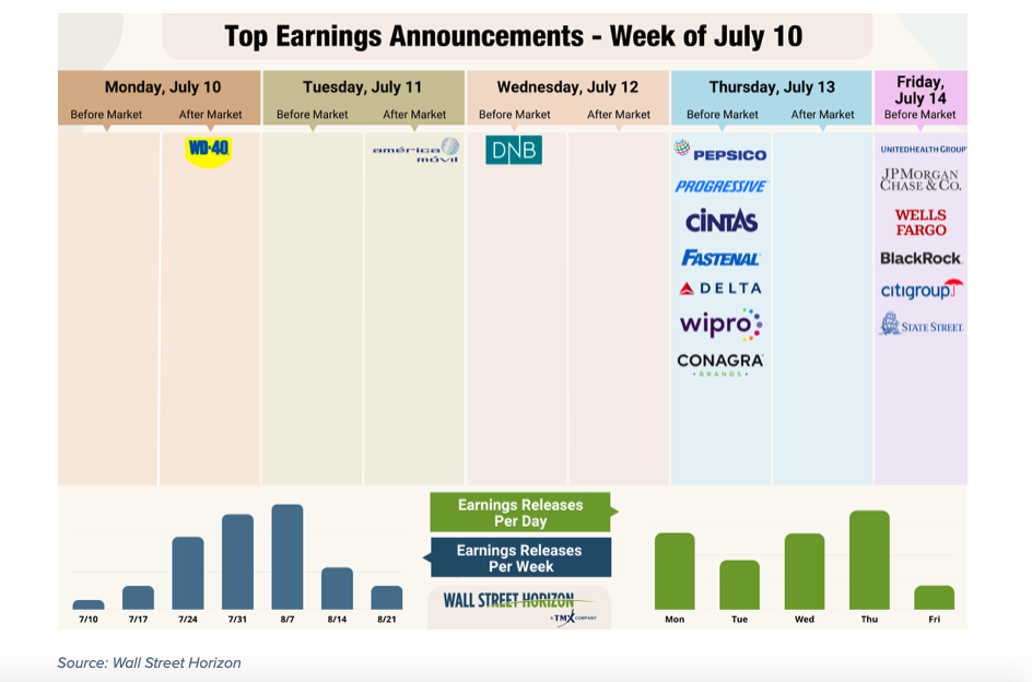 calendar corporate earnings announcements week july 10