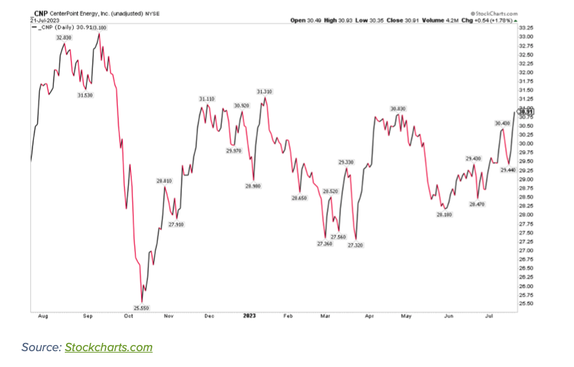 cnp centerpoint energy company stock ticker price chart bullish buy signal