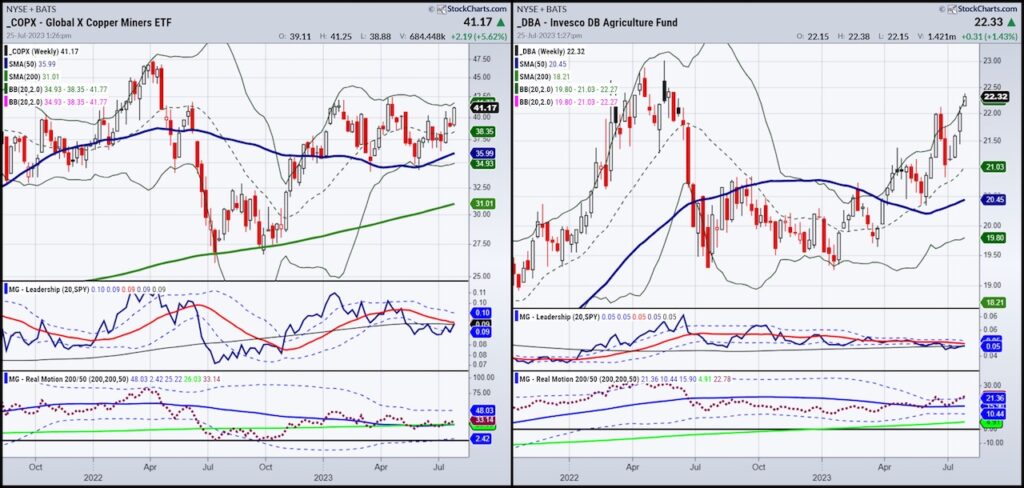 copx and dba commodity etfs ticker symbols bullish investment price charts image