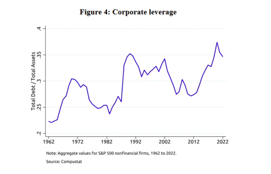 corporate leverage historical chart united states