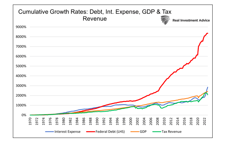 cumulative growth rates united states debt and interest expense history chart