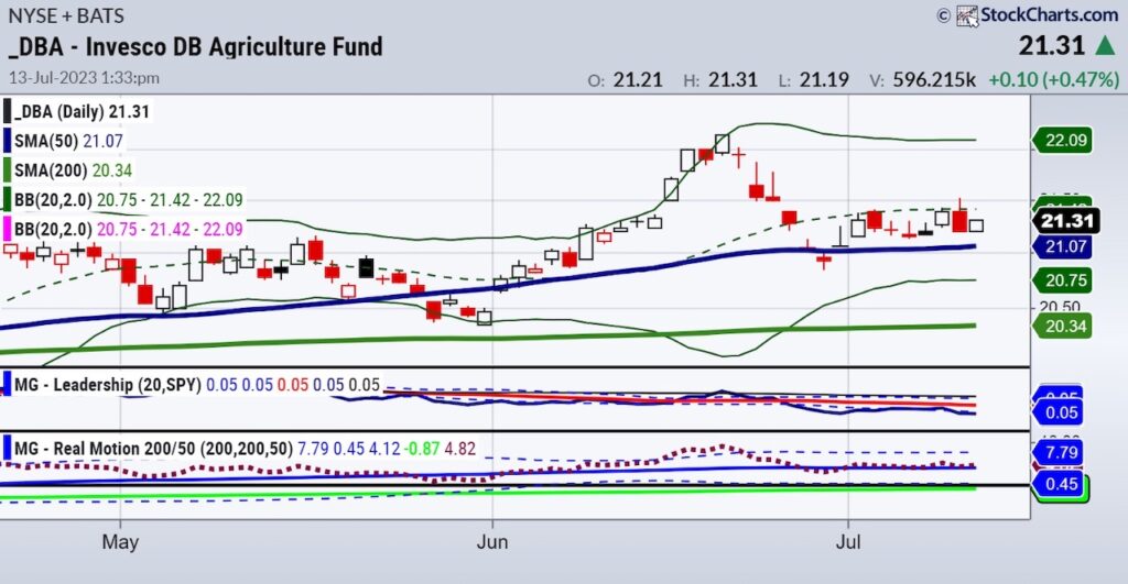 dba agriculture etf trading analysis chart image