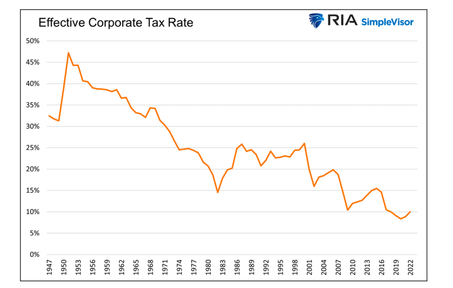 effective corporate tax rate united states history chart image