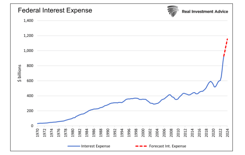 federal interest expense on debt united states history chart