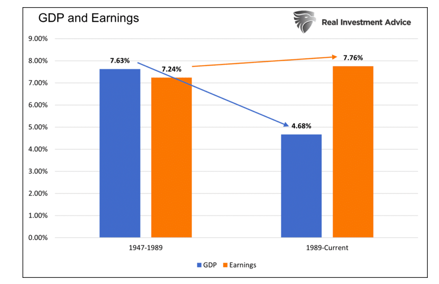 gdp and corporate earnings comparison united states eras - chart image