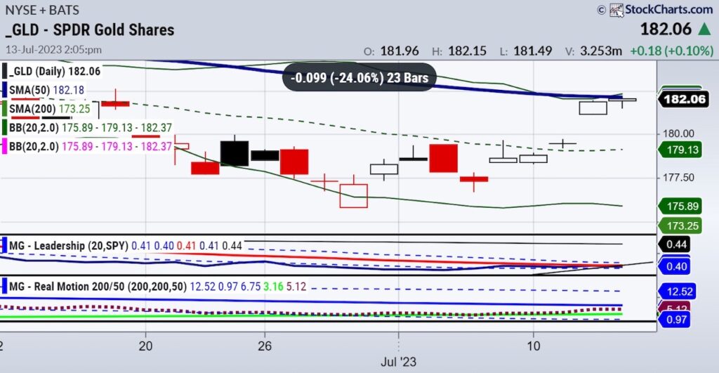 gld gold etf trading buy signal breakout analysis chart image