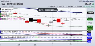 Is Inflation Permanently “Dissed”? gld gold etf trading buy signal breakout analysis chart image