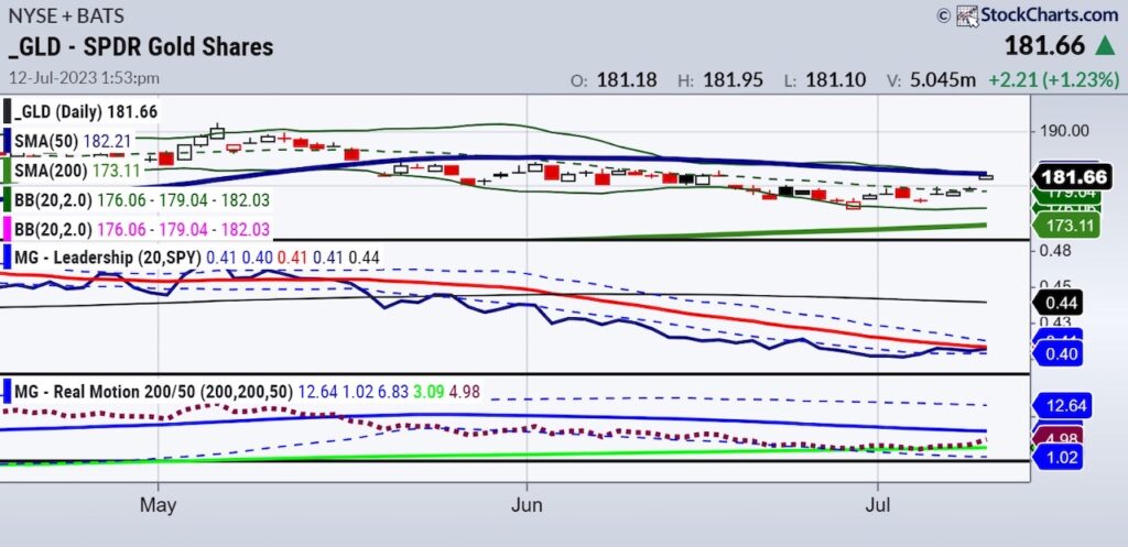 gld gold etf trading buy signal bullish rally precious metals investors - chart image
