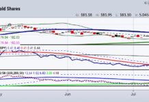 CPI, Bonds, Inflation: What’s Next For Stocks and Gold? gld gold etf trading buy signal bullish rally precious metals investors - chart image