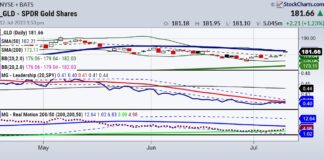 CPI, Bonds, Inflation: What’s Next For Stocks and Gold? gld gold etf trading buy signal bullish rally precious metals investors - chart image