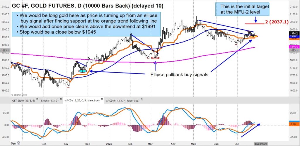 gold futures price trading buy signal analysis chart precious metals image