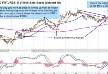 Precious Metals Gold and Silver Trigger Bullish Trading Signals gold futures price trading buy signal analysis chart precious metals image
