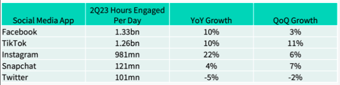 hours user engagement by social media platform app