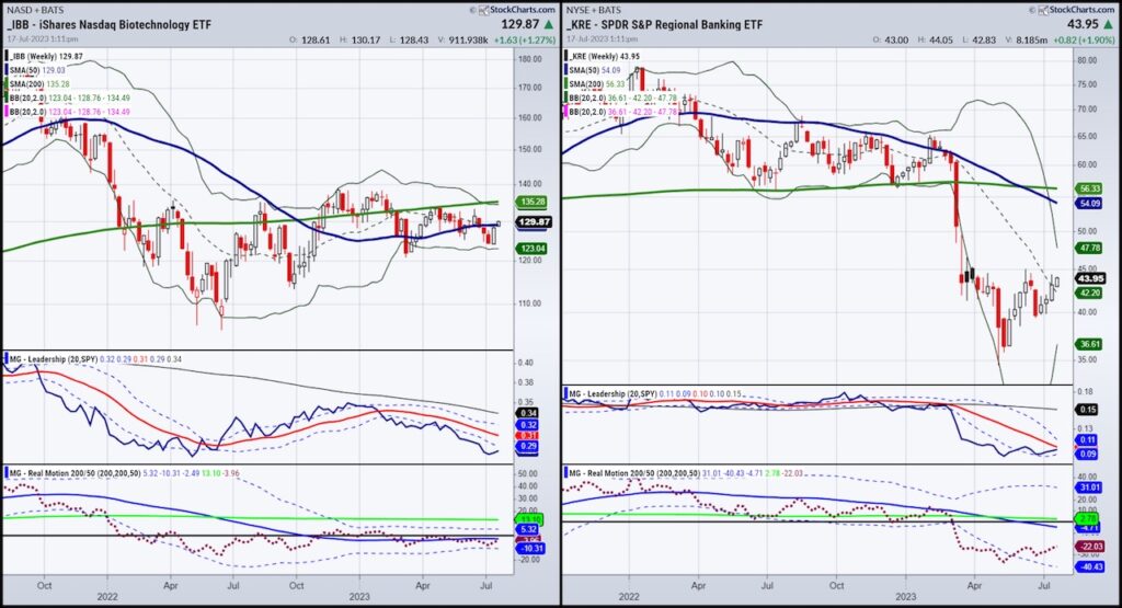 ibb biotech etf trading breakout buy signal investing chart image july 18