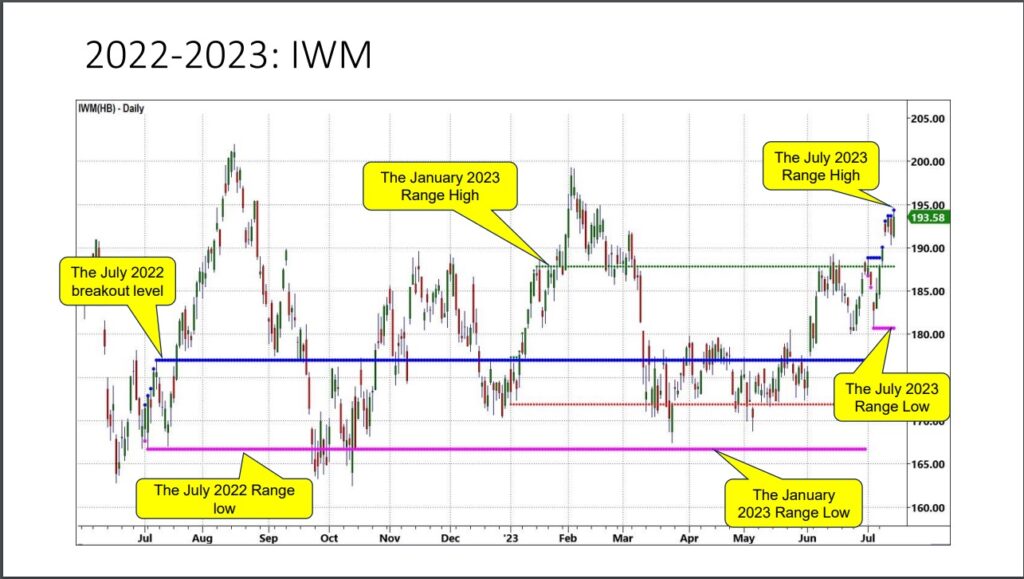 iwm calendar trading price range chart image - stock market july year 2023 