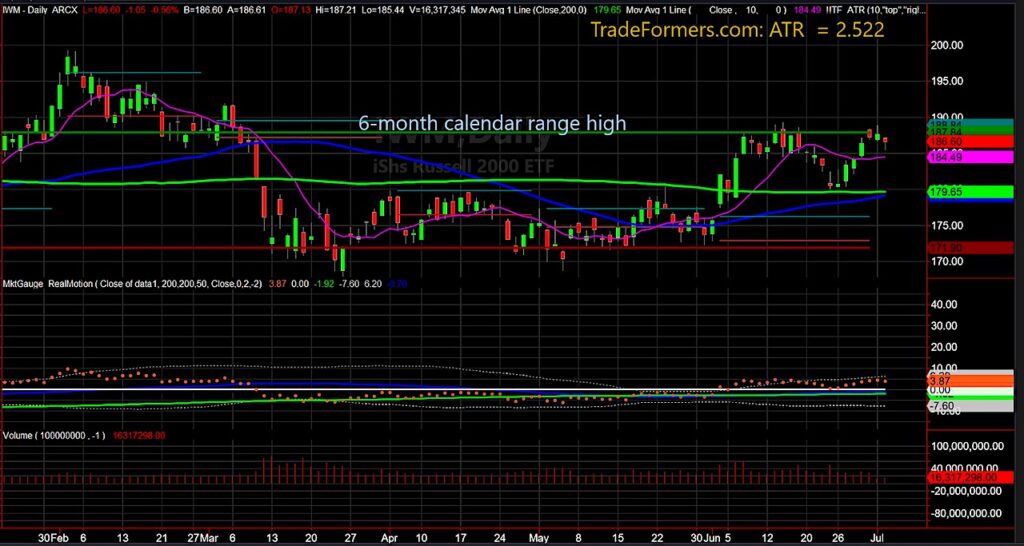 iwm russell 2000 etf 6 month calendar trading range price analysis image